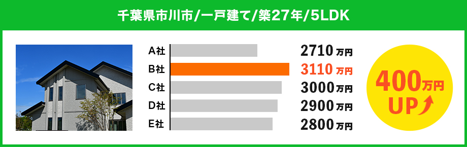 千葉県市川市【一戸建て 築27年 5LDK】400万円アップ！