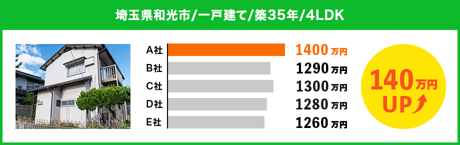 埼玉県和光市【一戸建て 築35年 4LDK】140万円アップ！