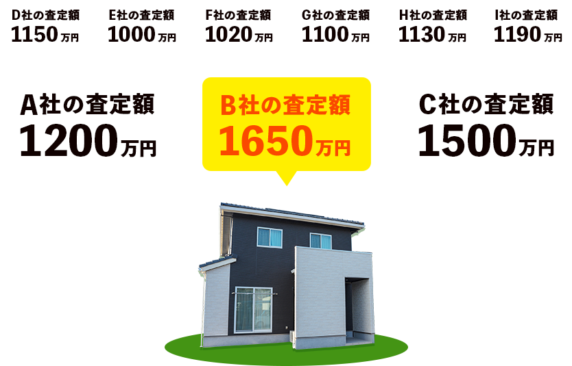 売却先決定！あなたにぴったりな不動産業者はこちら
