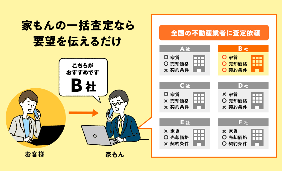 売却先決定！あなたにぴったりな不動産業者はこちら